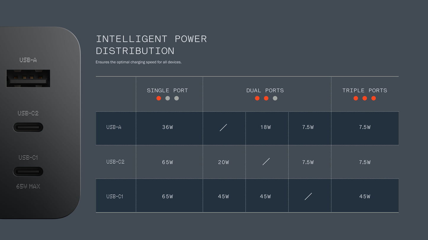 CMF by Nothing 65W Gan Type C 3 Port Wall Charger Adapter