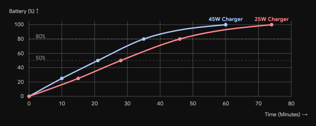 Line graph showing the charging time difference between a Samsung 45W vs 25W charger, demonstrating the 45W model reaching full battery approximately 15 minutes faster.
