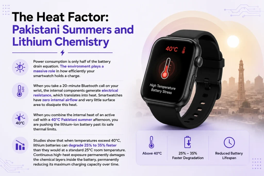 Infographic explaining how high temperatures above 40°C accelerate lithium-ion battery degradation in smartwatches, reducing battery lifespan during Bluetooth calling in hot weather.